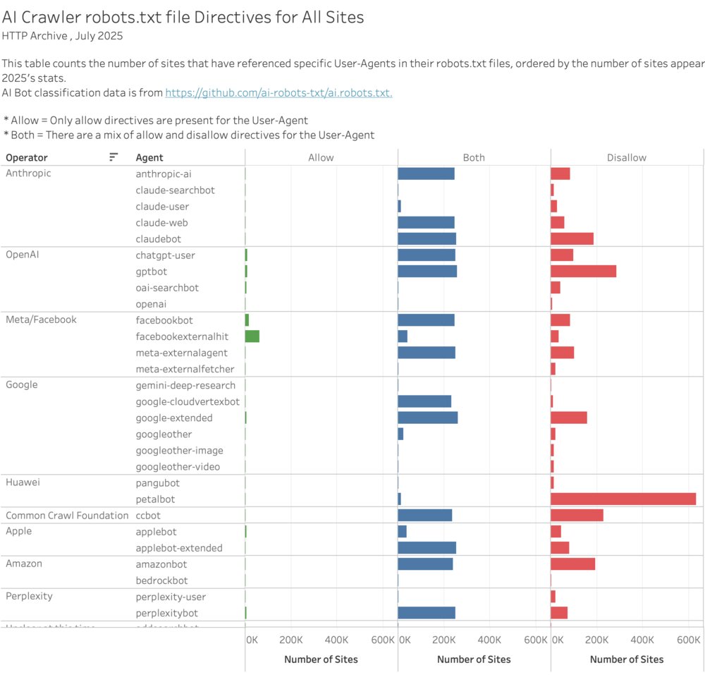 AI Crawler Directives for Popular Sites