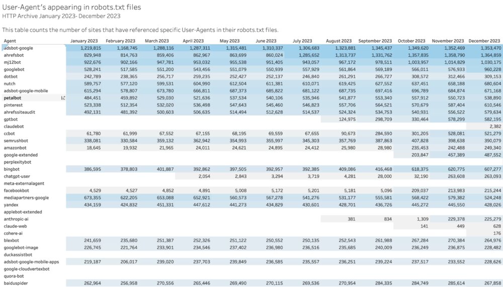 User Agents Referenced in robots.txt files - 2023