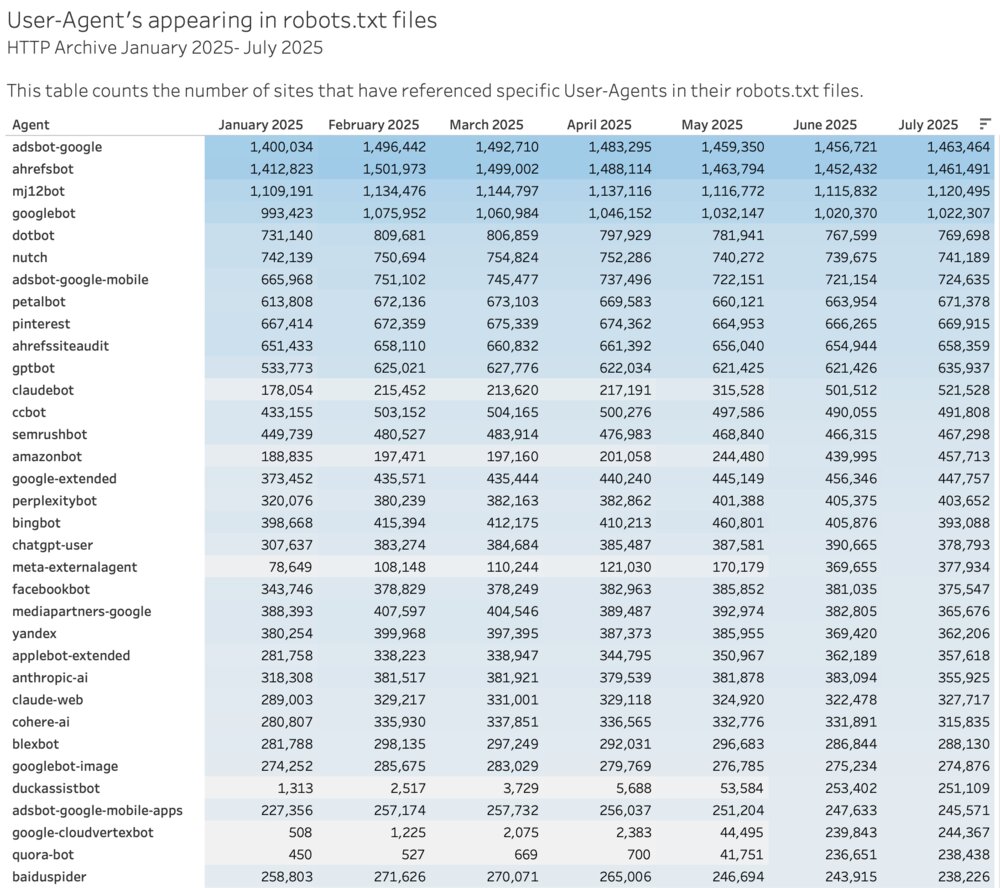 User Agents Referenced in robots.txt files - 2025