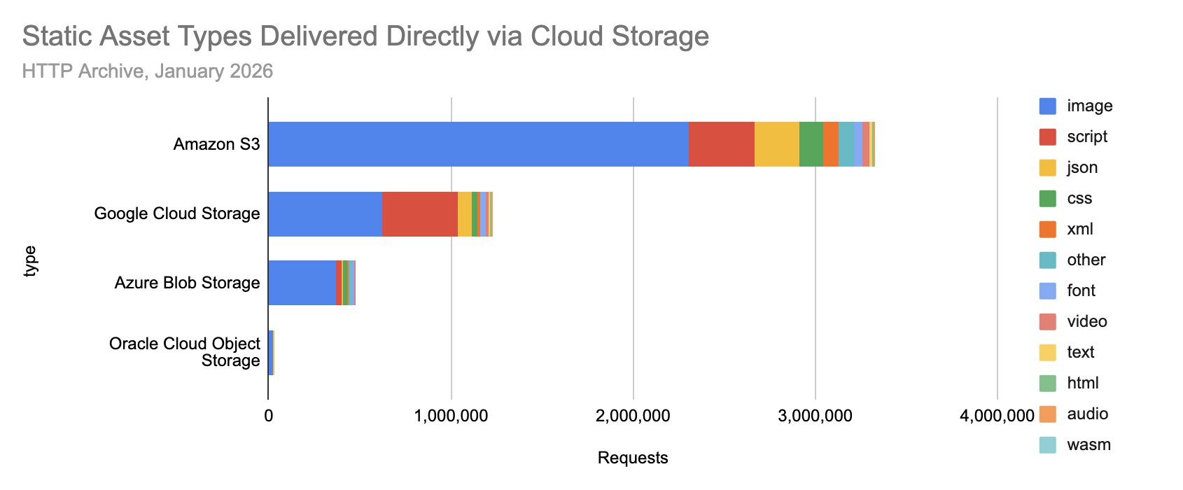 Static Asset Types Delivered by Cloud Storage