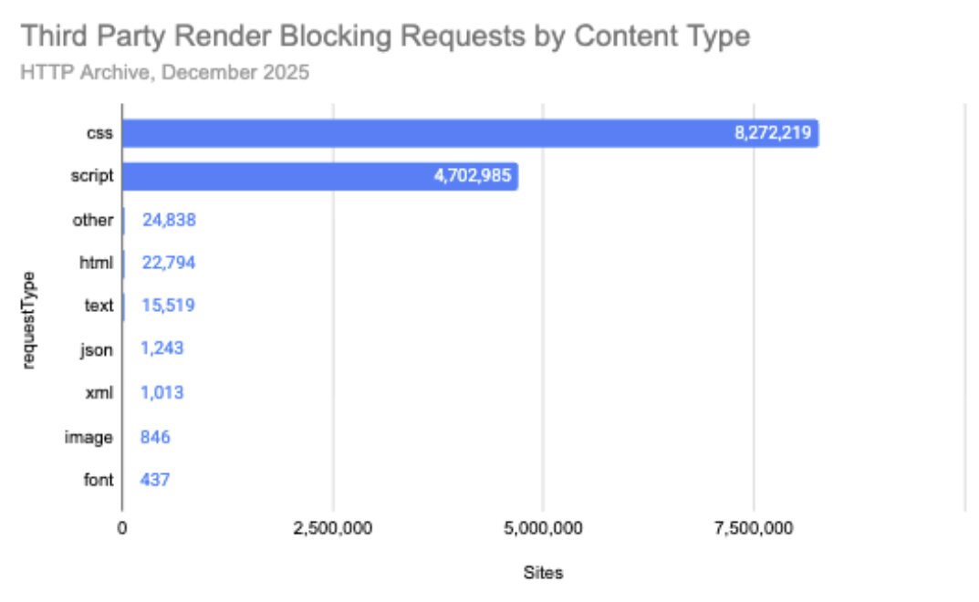 Third Party Render Blocking Requests by Content Type - HTTP Archive Dec 2025